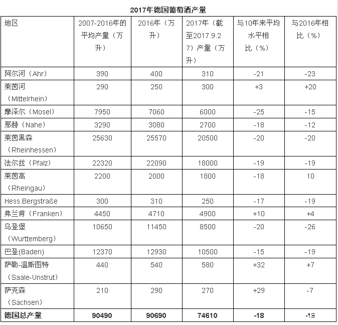 2017年關(guān)于德國(guó)、歐盟葡萄酒大數(shù)據(jù)匯總